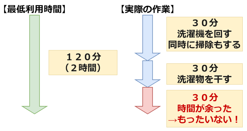 家事代行で時間が余ると損